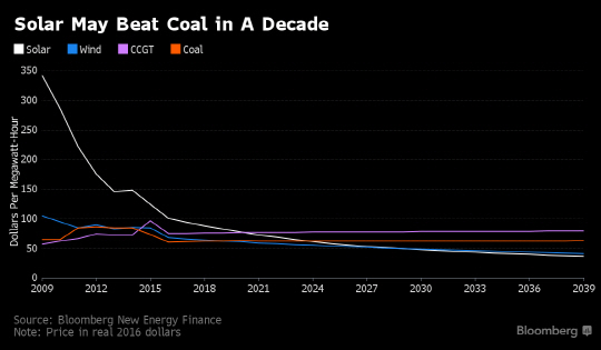 Solar May Beat Coal in Decade.jpg
