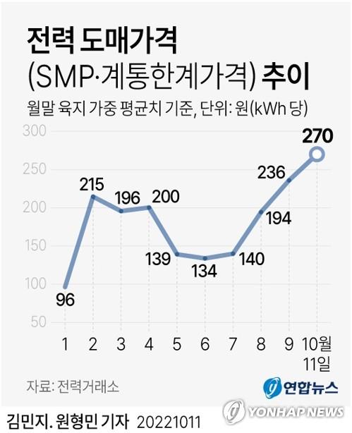 전력 도매가격(SMP·계통한계가격) 추이.jpg