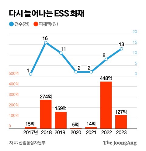 다시 늘어나는 ESS화재.jpg