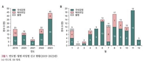 연도별, 월별 라임병 신고 현황(2019~2023년).jpg
